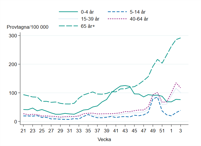 Linjediagrammet visar att antal provtagna ligger högst bland personer 65 år och äldre sedan vecka 45, följt av 40-64 år och 15-39 år. 