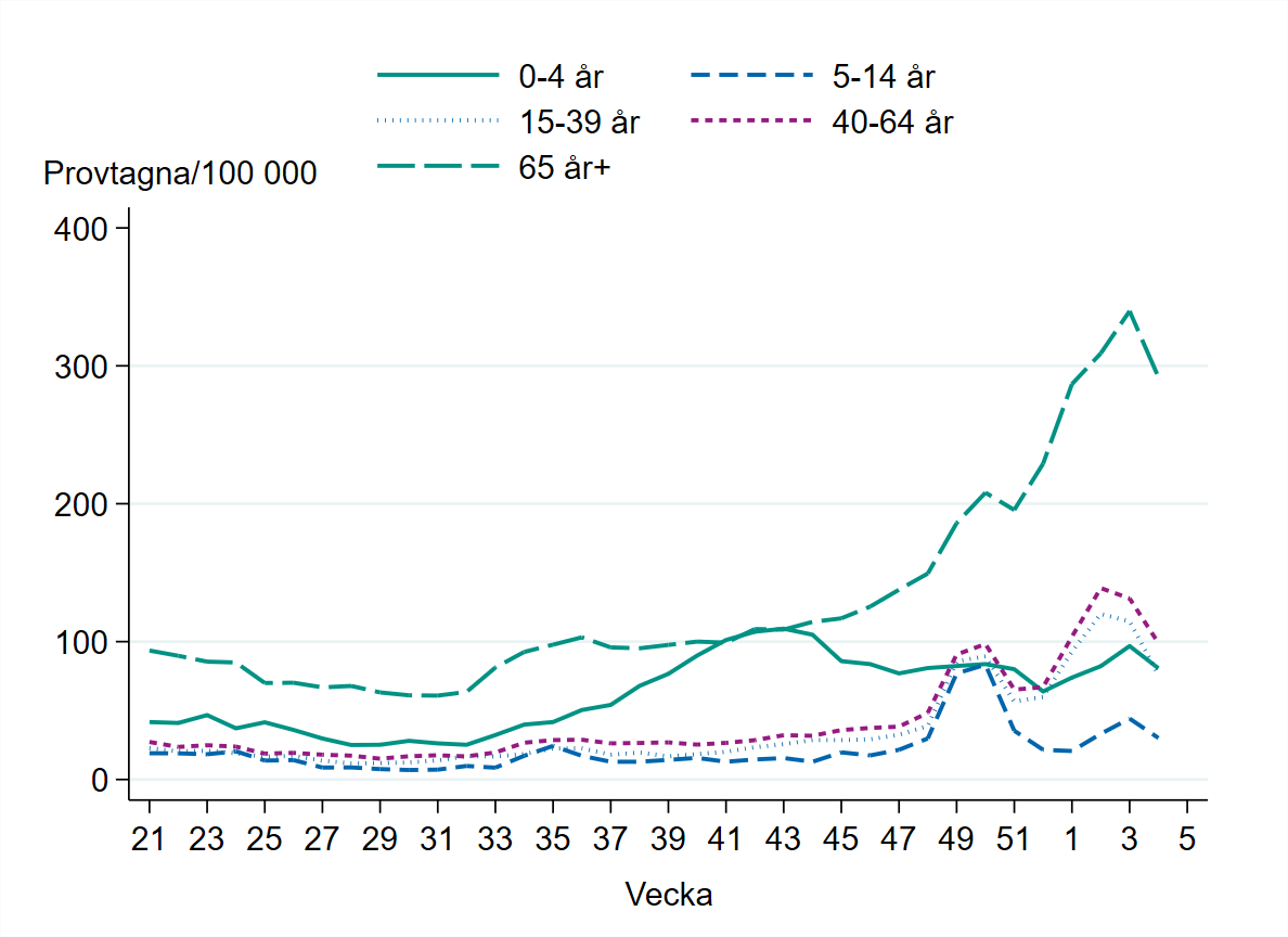 Linjediagrammet visar att antal provtagna ligger högst bland personer 65 år och äldre sedan vecka 45, följt av 40-64 år och 15-39 år. 
