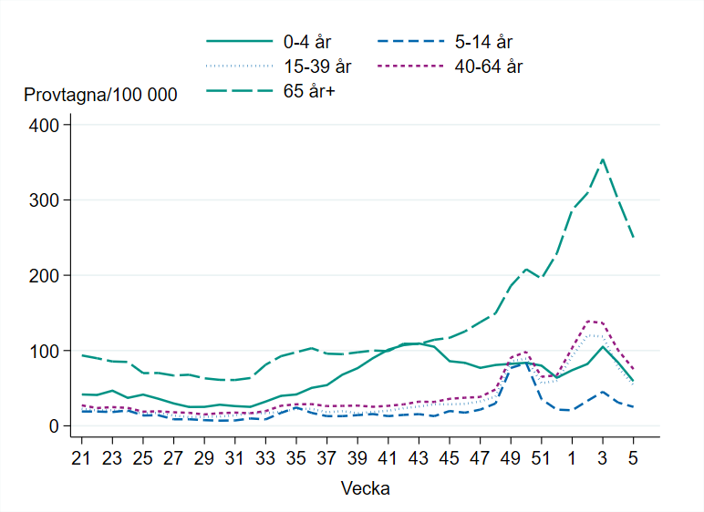 Linjediagrammet visar att antal provtagna ligger högst bland personer 65 år och äldre sedan vecka 45, följt av 40-64 år och 15-39 år. 