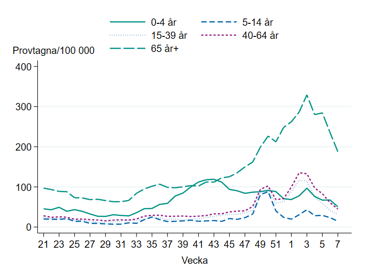 Linjediagrammet visar att antal provtagna ligger högst bland personer 65 år och äldre sedan vecka 45, följt av 40-64 år och 15-39 år. 