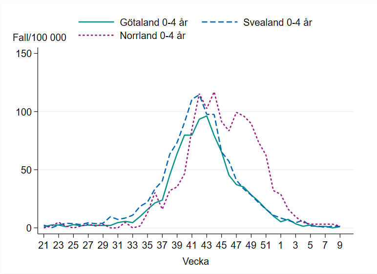 Linjediagrammet visar att incidensen bland barn 0-4 år minskar i alla landsdelar sedan toppen vecka 42-44. 