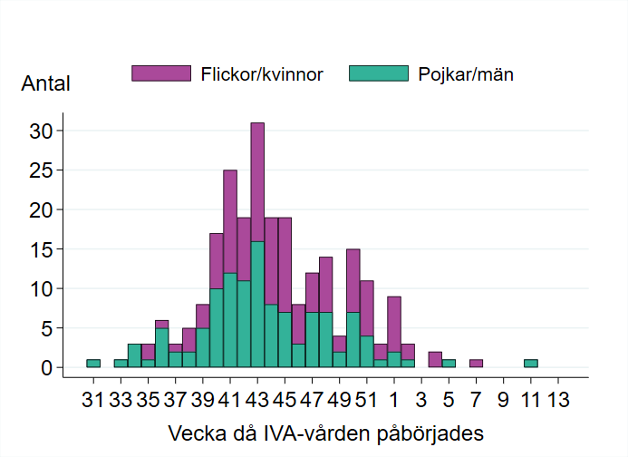 Diagram som visar att antalet patienter varit lågt fram till vecka 40, därefter ökande med högsta stapeln vecka 43, följt av ett lägre antal per vecka.  