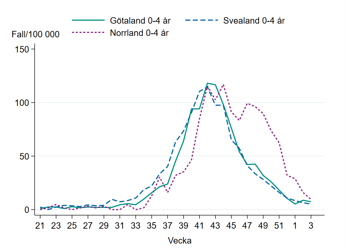 Linjediagrammet visar att incidensen bland barn 0-4 år minskar i alla landsdelar sedan toppen vecka 42-44..