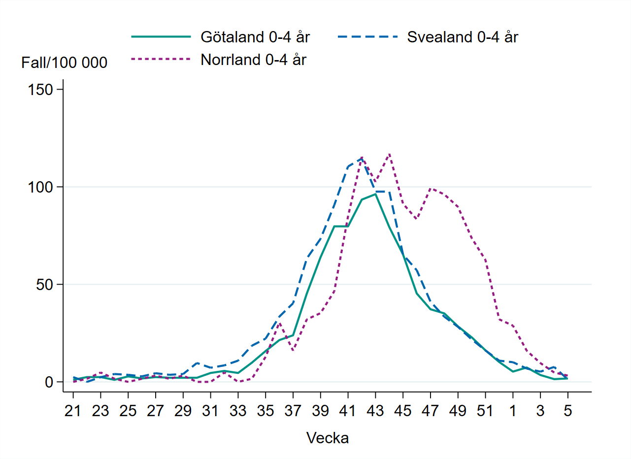 Linjediagrammet visar att incidensen bland barn 0-4 år minskar i alla landsdelar sedan toppen vecka 42-44. 