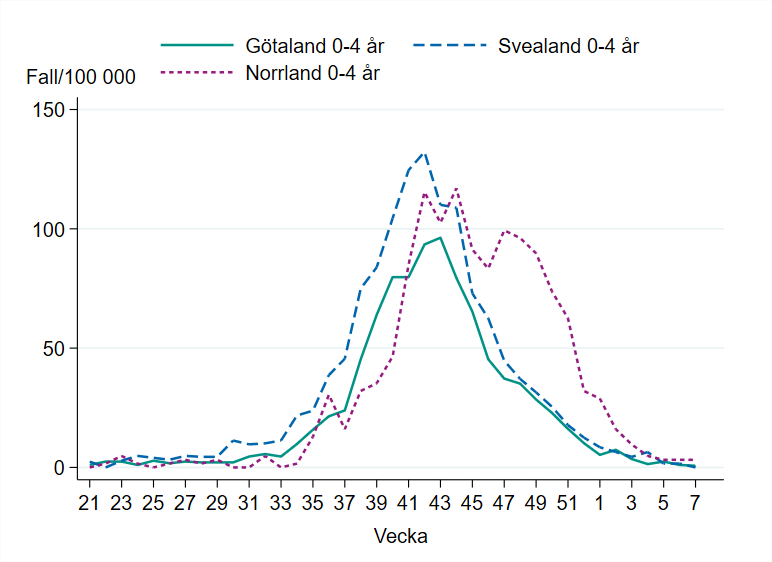 Linjediagrammet visar att incidensen bland barn 0-4 år minskar i alla landsdelar sedan toppen vecka 42-44. 