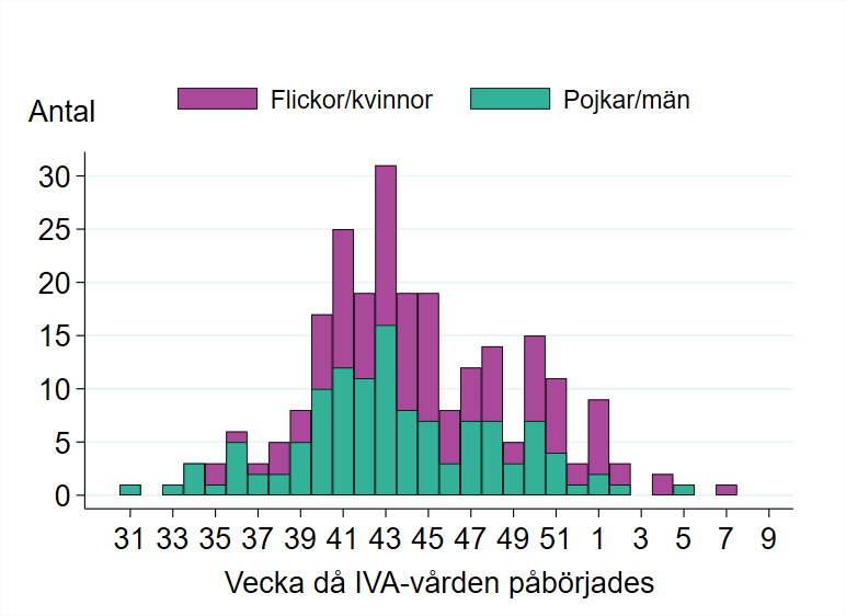 Diagram som visar att antalet patienter varit lågt fram till vecka 40, därefter ökande med högsta stapeln vecka 43, följt av ett lägre antal per vecka.  