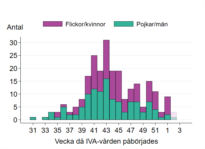 Diagram som visar att antalet patienter varit lågt fram till vecka 40, därefter ökande med högsta stapeln vecka 43, följt av ett lägre antal per vecka.  