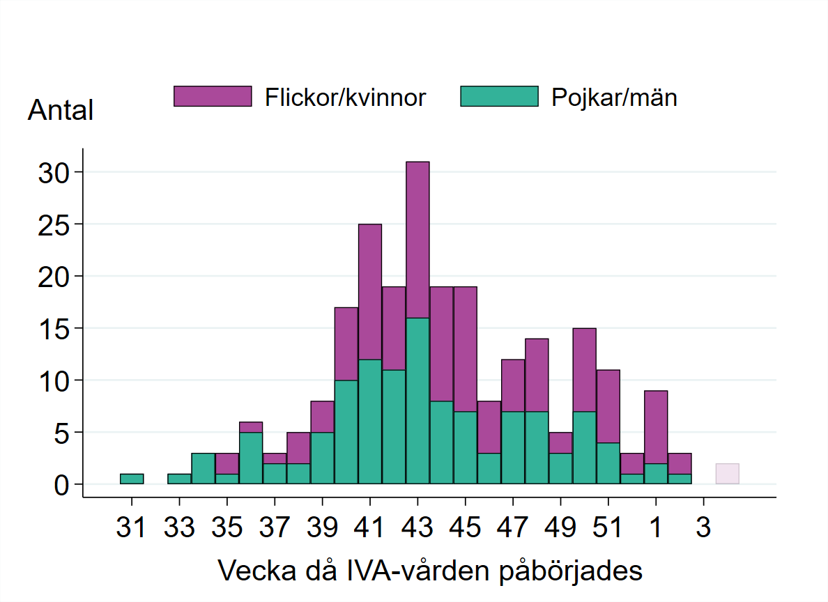 Diagram som visar att antalet patienter varit lågt fram till vecka 40, därefter ökande med högsta stapeln vecka 43, följt av ett lägre antal per vecka.  