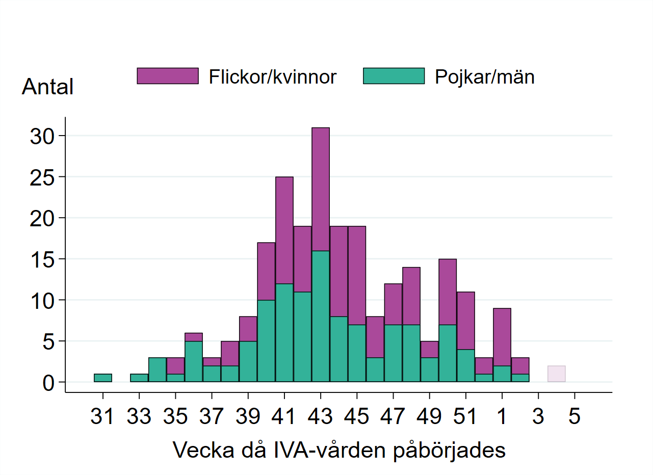 Diagram som visar att antalet patienter varit lågt fram till vecka 40, därefter ökande med högsta stapeln vecka 43, följt av ett lägre antal per vecka.  