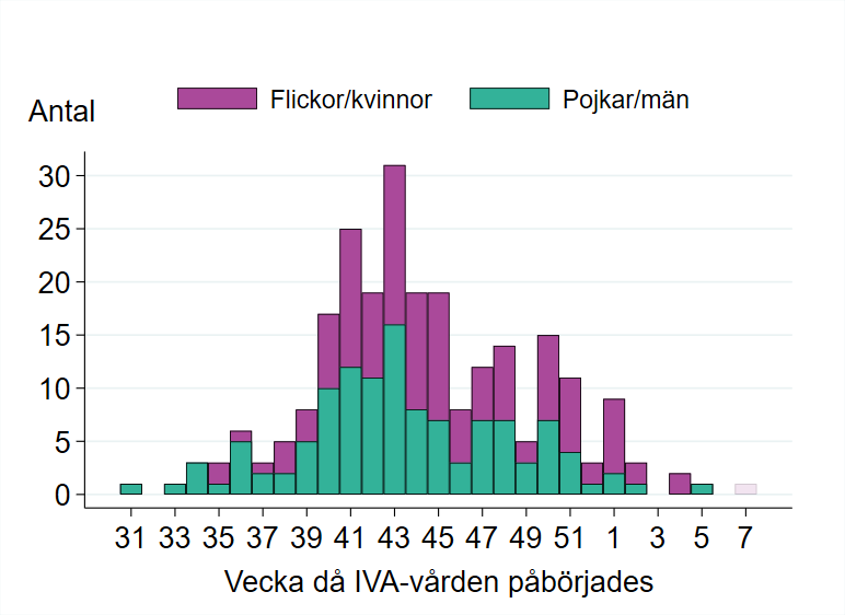 Diagram som visar att antalet patienter varit lågt fram till vecka 40, därefter ökande med högsta stapeln vecka 43, följt av ett lägre antal per vecka.  