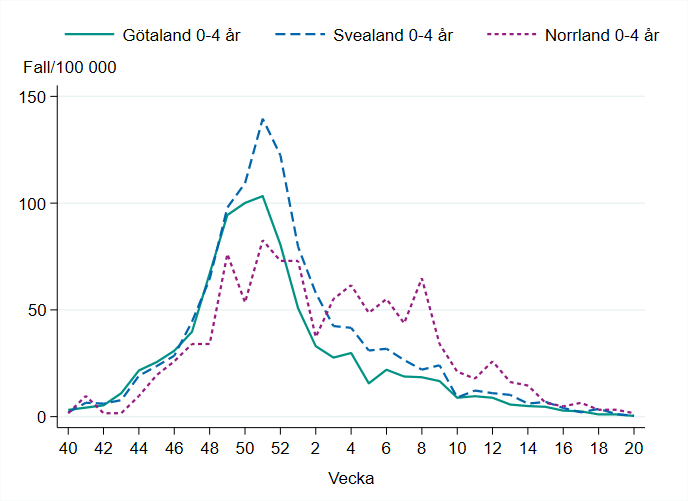 Incidensen bland barn 0-4 år är mycket låg vecka 20 i alla landsdelar.