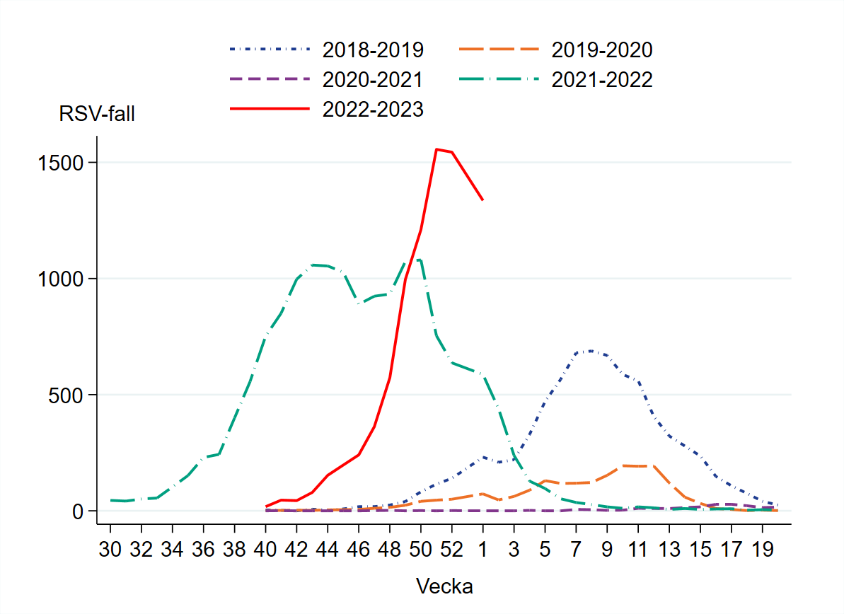 Vecka 1 har drygt 1 300 RSV-fall rapporterats vilket är en minskning från föregående vecka.