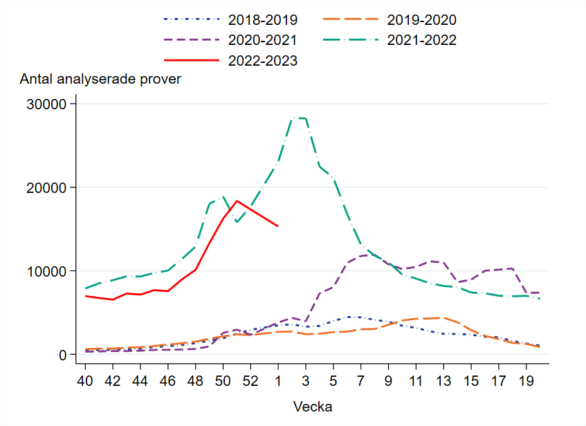 Drygt 15 000 prover har rapporterats för vecka 1 vilket är en hög nivå.