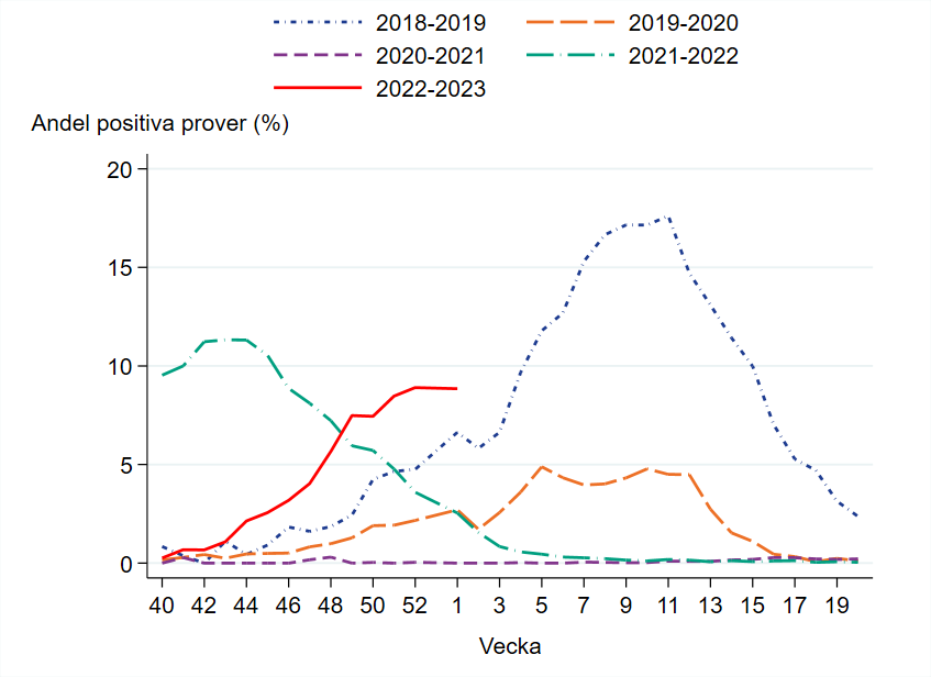 9 procent positiva prover för de senaste 3 veckorna.