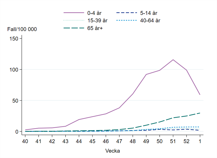Högst incidens bland barn 0 till 4 år år, 59 per 100 000 invånare.