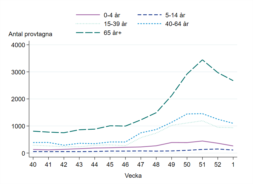 Flest antal provtagna i åldersgruppen 65 år och äldre, följt av åldersgruppen 40-64 år.