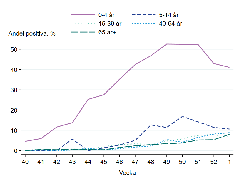 Högst andel positiva prover bland barn 0-4 år, runt 40 procent.