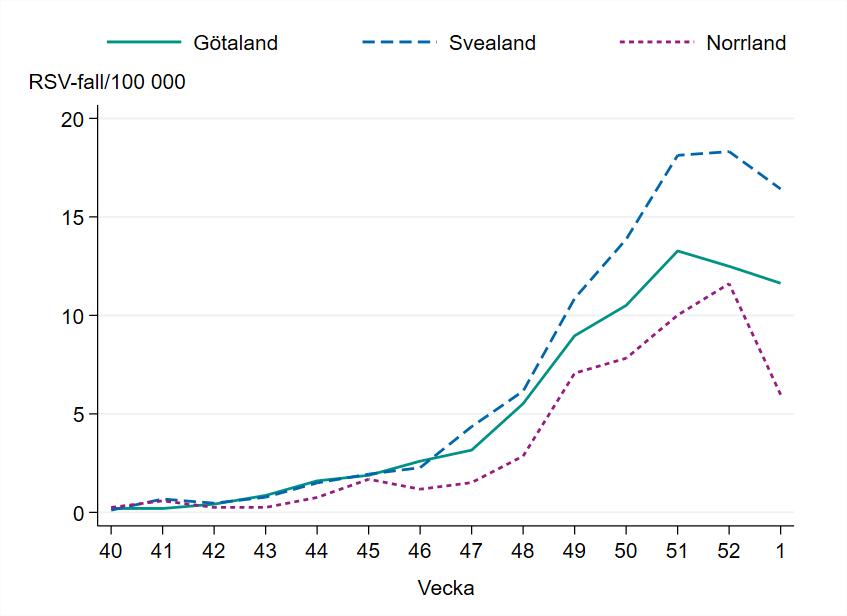 Incidensen är högst i Svealand med 16 fall per 100 000 invånare.