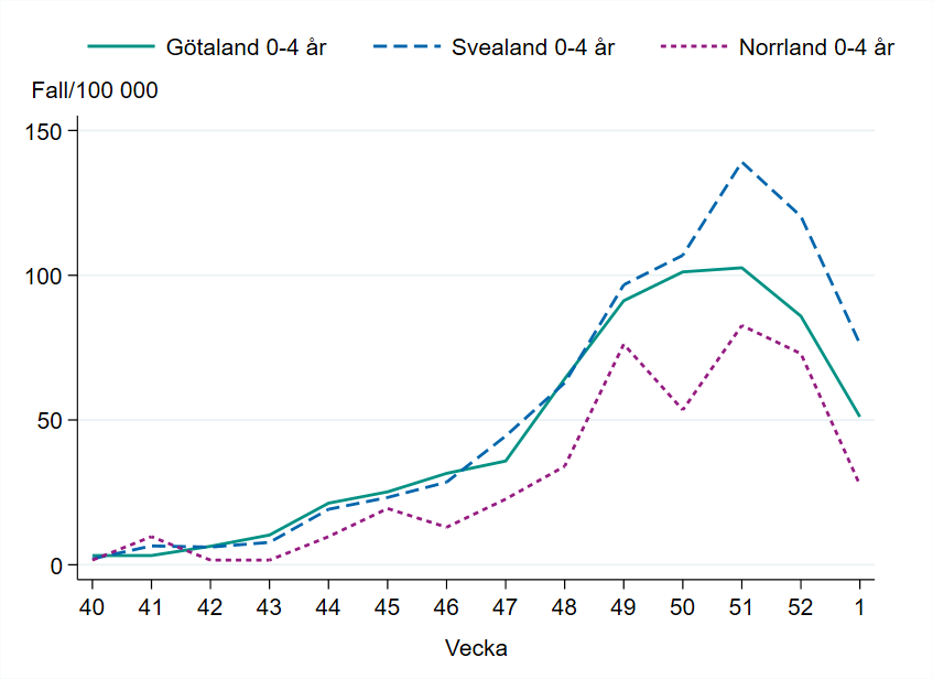 Incidensen bland barn 0-4 år minskar vecka 1, högst i Svealand med runt 76 fall per 100 000 invånare.