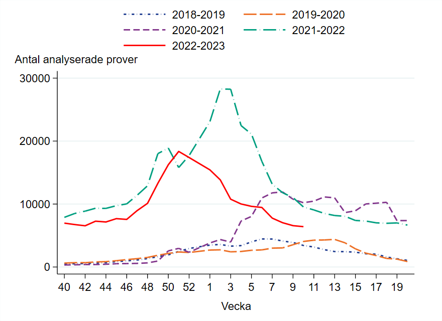 Antalet analyserade prover har minskat de senaste veckorna, drygt 6 000 prover har rapporterats för vecka 10.