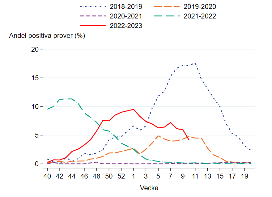 Under vecka 10 var 4 procent av proverna positiva för RSV, vilket är en minskning från föregående vecka. 