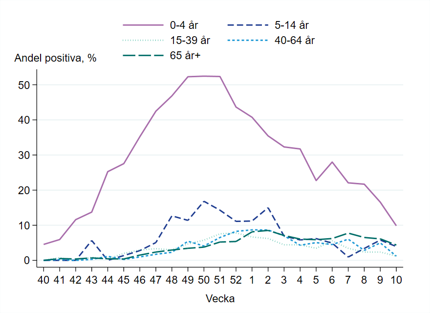 Högst andel positiva prover bland barn 0-4 år, runt 10 procent.