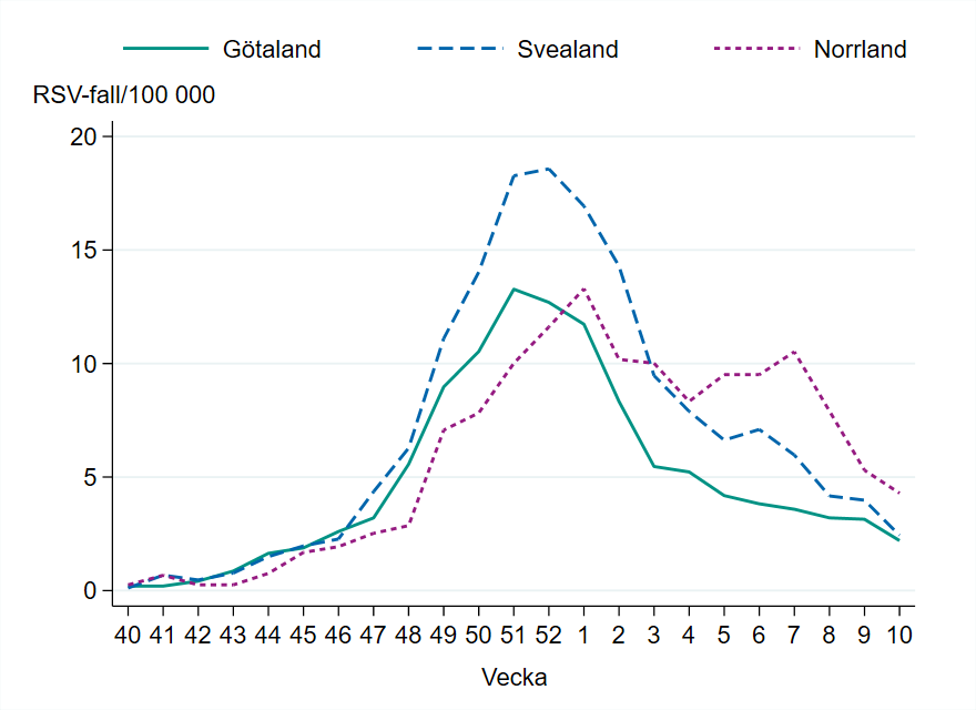 Incidensen är högst i Norrland med 4 fall per 100 000 invånare.