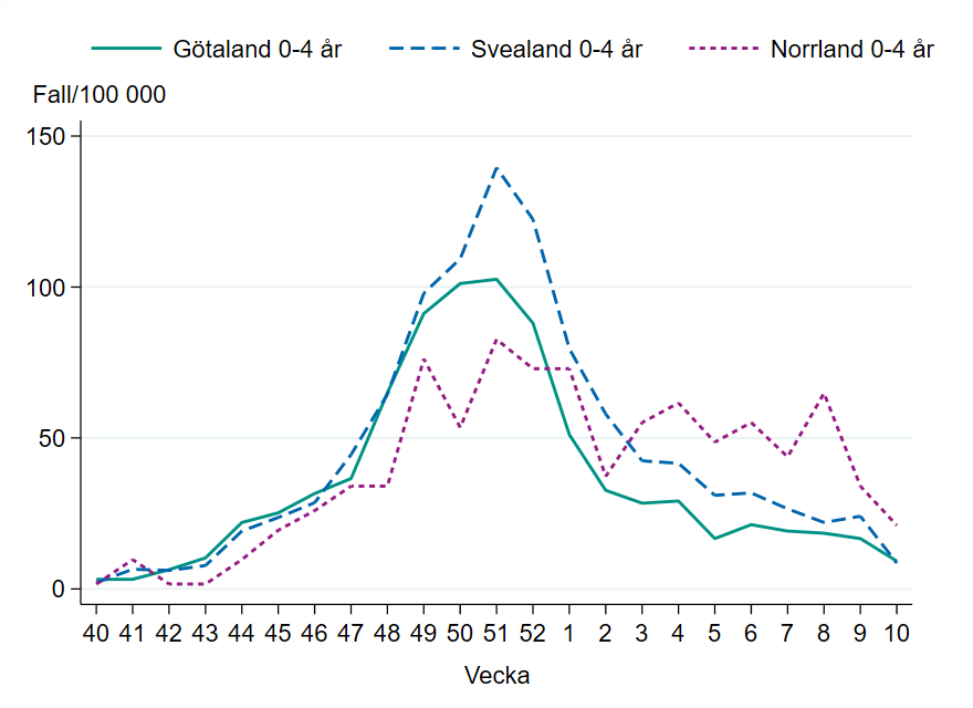 Incidensen bland barn 0-4 år minskar vecka 10, högst i Norrland med runt 20 fall per 100 000 invånare.