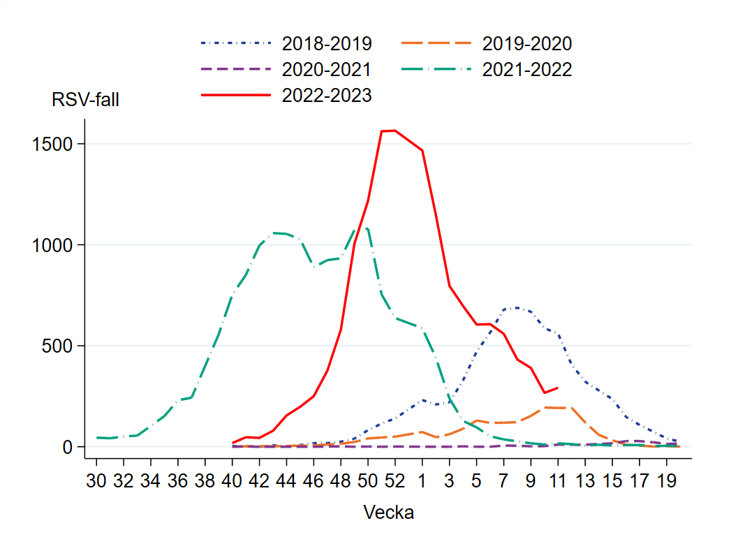 Vecka 11 har 292 RSV-fall rapporterats vilket är en ökning från föregående vecka.