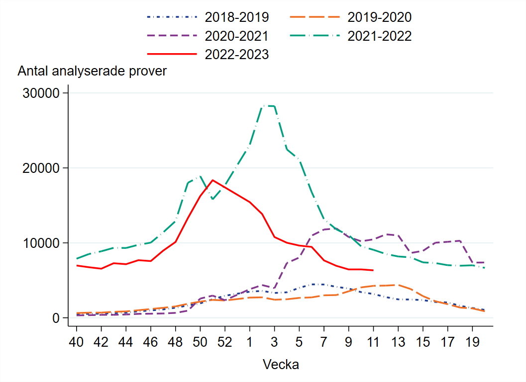 Drygt 6 000 prover har rapporterats för vecka 11.