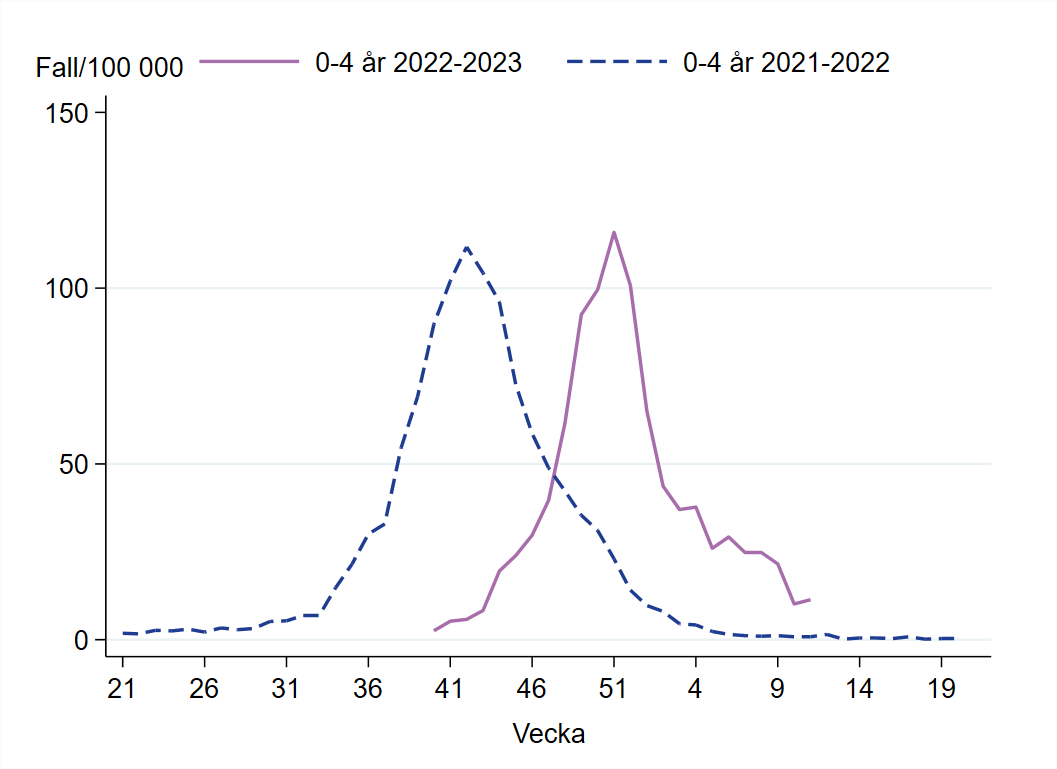 Incidensen bland 0-4 åringar är på samma nivå vecka 11 som föregående vecka.