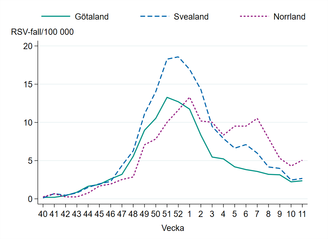 Incidensen är högst i Norrland med 5 fall per 100 000 invånare.