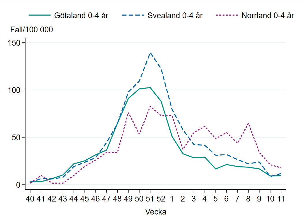 Incidensen bland barn 0-4 år är på samma nivå vecka 11 som 10, högst i Norrland med runt 20 fall per 100 000 invånare.