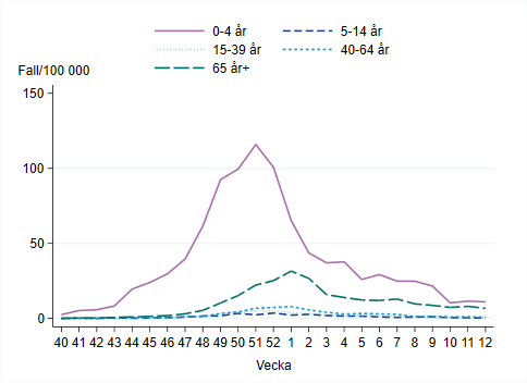 Högst incidens bland barn 0 till 4 år, vecka 12 omkring 20 per 100 000 invånare.