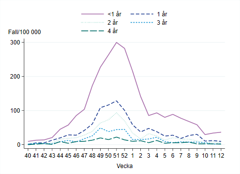 Högst incidens bland barn yngre än ett år, vecka 12 omkring 30 per 100 000 invånare.