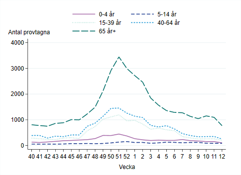 Flest antal provtagna i åldersgruppen 65 år och äldre, följt av åldersgruppen 40-64 år.