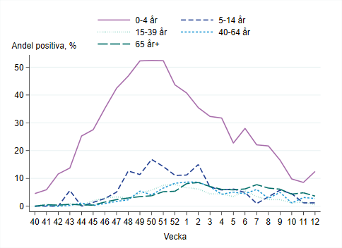 Högst andel positiva prover bland barn 0-4 år, vecka 12 runt 13 procent.