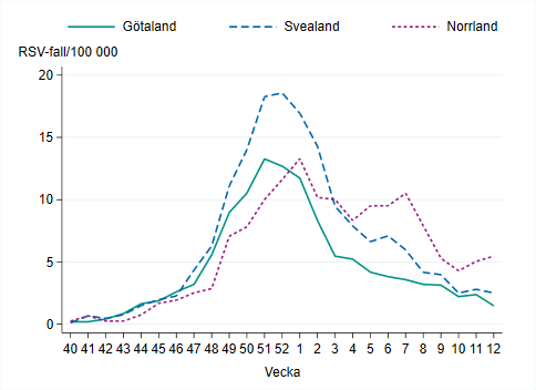 Högst incidensen i Norrland med strax över 5 fall per 100 000 invånare vecka 12.