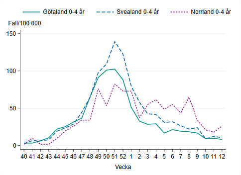 Incidensen bland barn 0-4 år är på samma nivå vecka 12 som 11, högst i Norrland med 26 fall per 100 000 invånare.