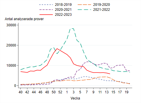 Runt 5800 prover har analyserats vecka 14, vilket är på samma nivå som de senaste veckorna.