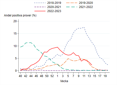 Andelen positiva minskar, vecka 14 var 3 procent av proverna positiva. Som högst vecka 1 med 10 procent. 