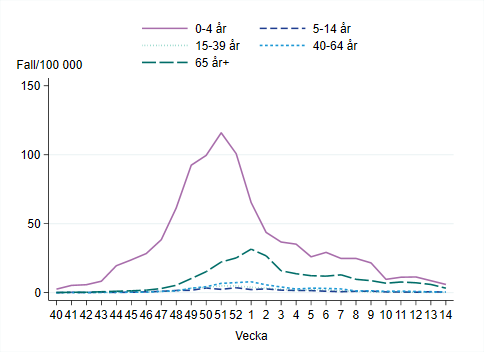 Högst incidens bland barn 0 till 4 år, vecka 14 omkring 6 per 100 000 invånare.