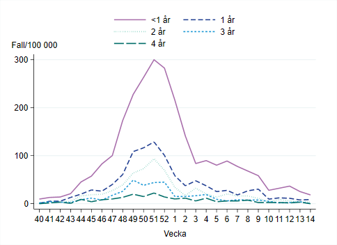 Högst incidens bland barn yngre än ett år, vecka 14 omkring 8 per 100 000 invånare. 