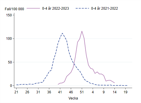 Incidensen för 0–4 år har minskat över tid, högst var vecka 51 med 116 fall per 100000. 