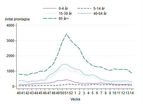 Flest antal provtagna i åldersgruppen 65 år och äldre, följt av åldersgruppen 40-64 år.