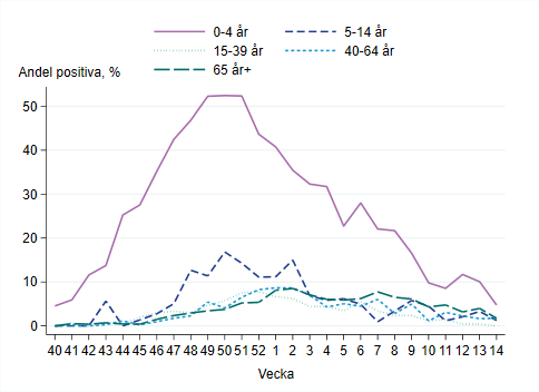 Högst andel positiva prover bland barn 0-4 år, vecka 14 runt 5 procent vilket är en minskning.