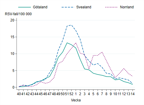 Högst incidens i Norrland med 3 fall per 100 000 invånare vecka 14.