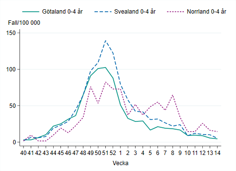 Incidensen bland barn 0-4 år högst i Norrland med 15 fall per 100 000 invånare.