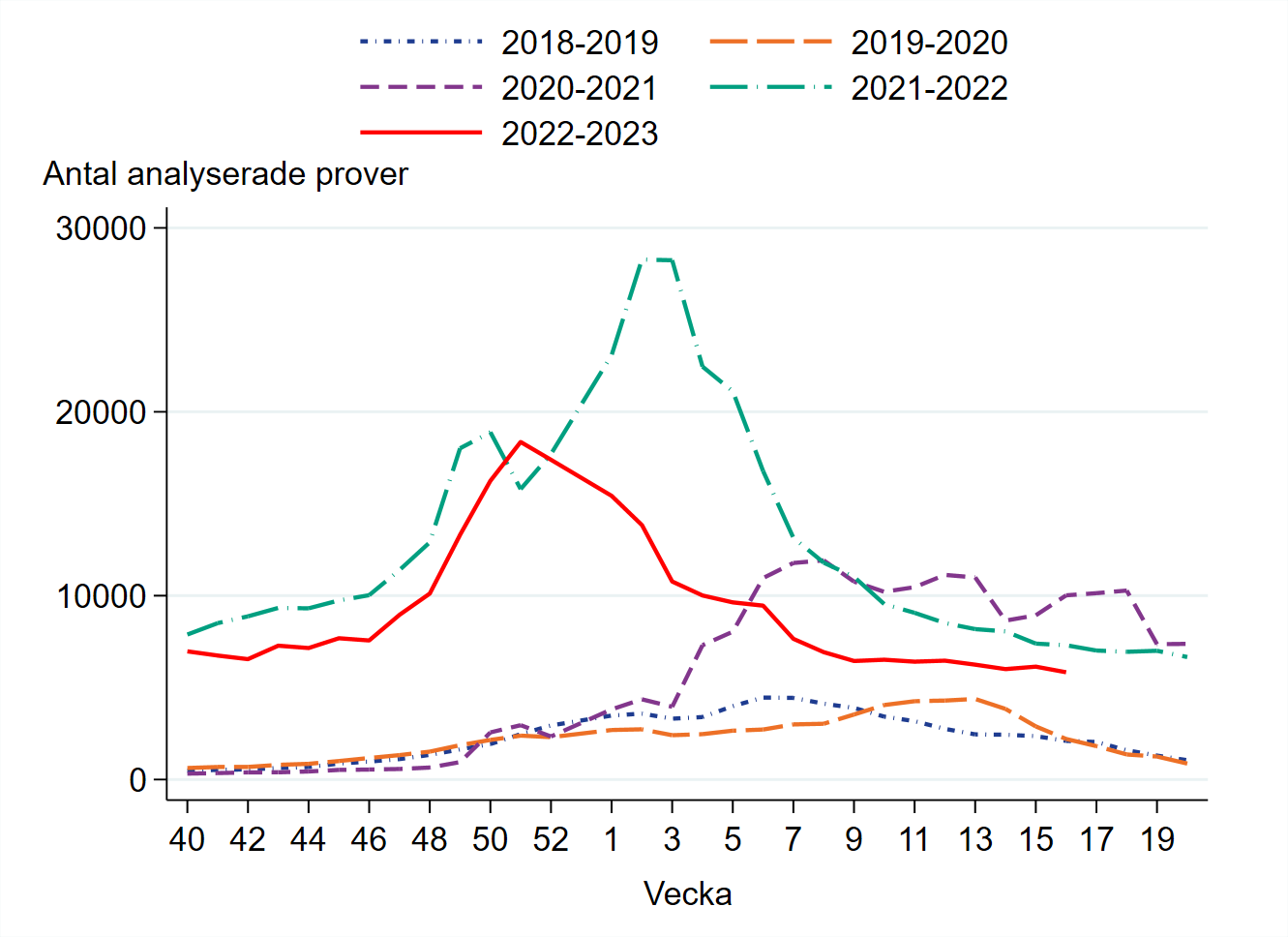 Runt 5 800 prover har analyserats vecka 16, vilket är på samma nivå som de senaste veckorna.