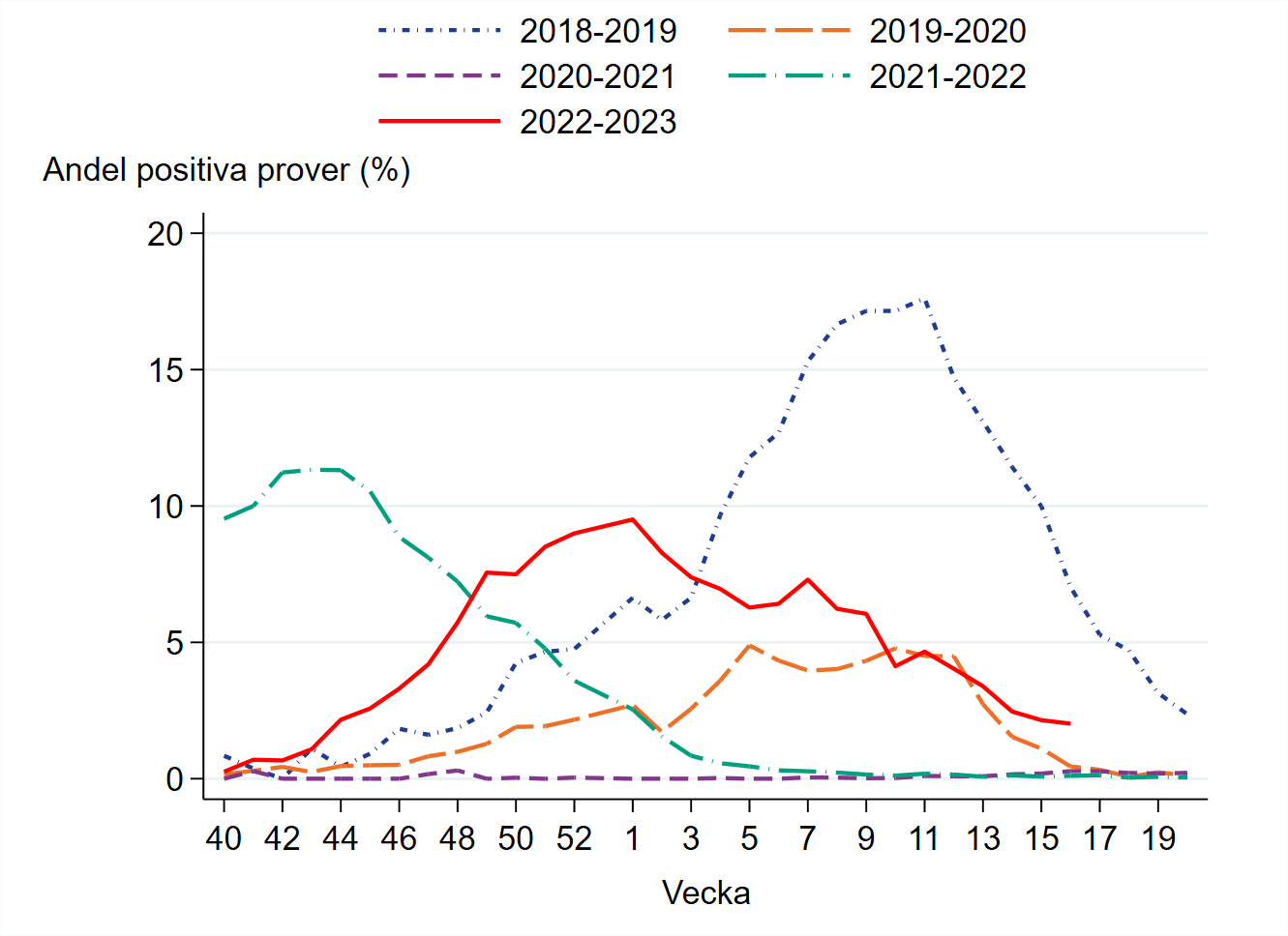 Andelen positiva minskar, vecka 16 var 2 procent av proverna positiva. Som högst vecka 1 med 10 procent. 